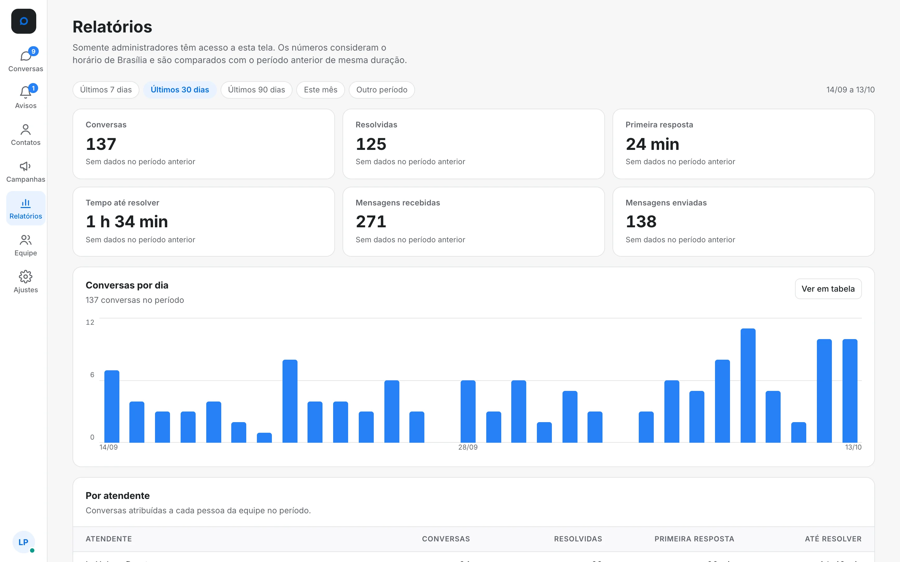 Tela de relatórios do NOAV com conversas, resolvidas, tempo da primeira resposta e o gráfico de conversas por dia